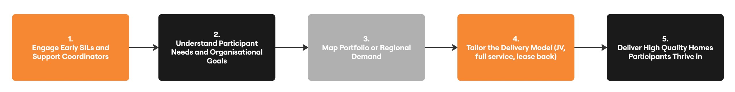 Enterprise Solution How We Collaborate